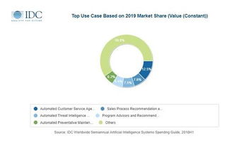 2019全球人工智能系统支出将达358亿美元 人工智能应用软件开发的机遇与挑战
